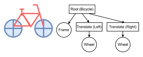 Scene Graphs in More Complex Scenes 1