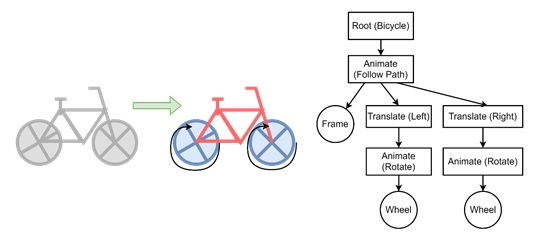 Scene Graphs in More Complex Scenes 3