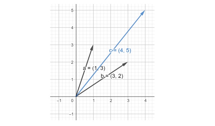 Vector Operations