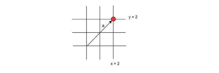 Vector Representation