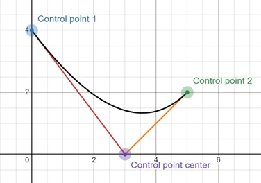 What are Bezier Curves?