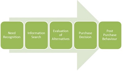 Consumer Decision Making