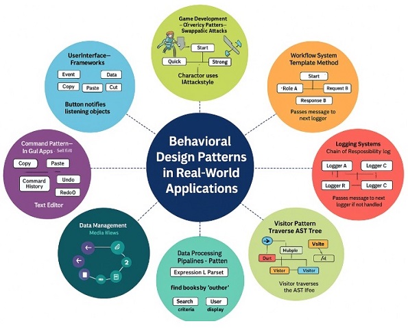 Use cases of behavioural design pattern