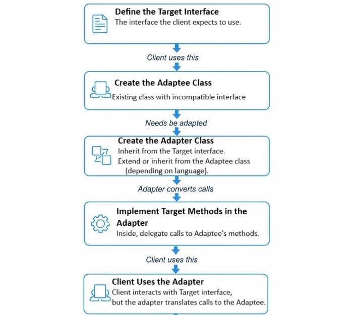Class Adapter Pattern