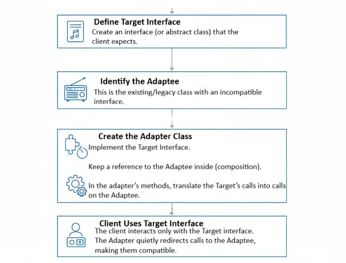 Object Adapter Pattern