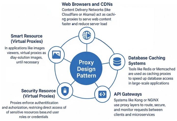 Real World Proxy Examples