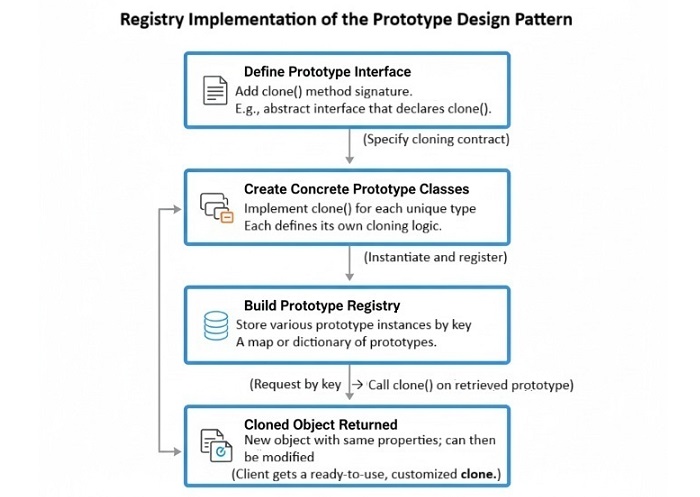 Prototype Pattern with Registry in C++