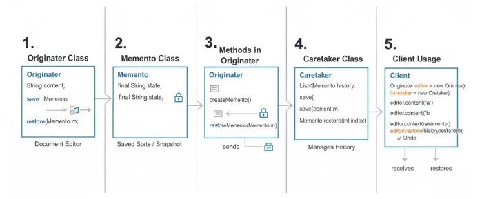 Steps to Implement Memento Design Pattern