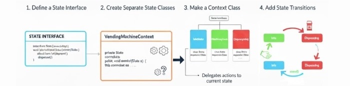Steps to State Design Pattern Illustration