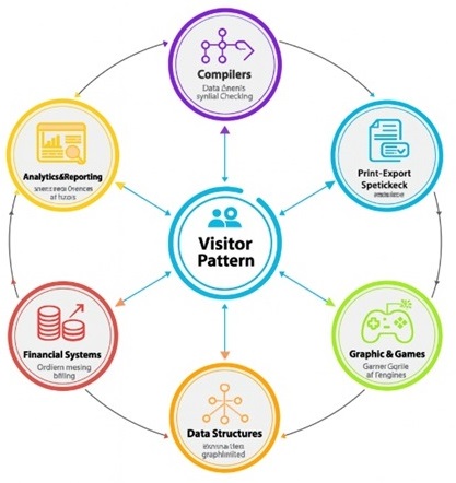 Real-world Software Use-cases of Visitor Design Pattern
