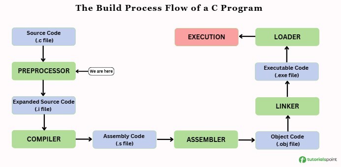 build flow of c program