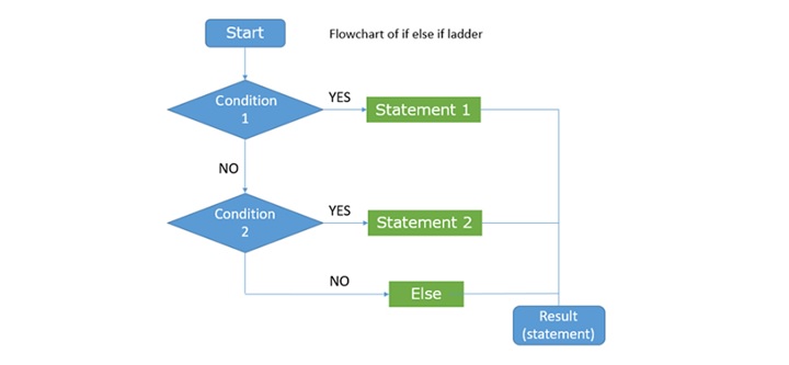 Working of if…else if Ladder