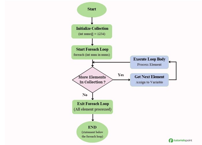 flow diagram of foreach loop