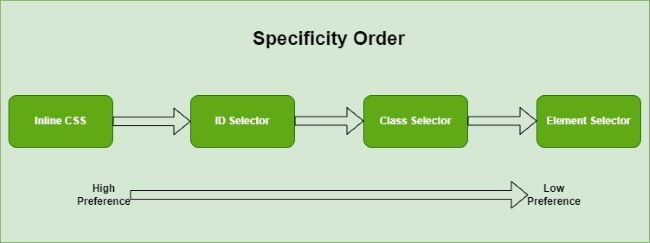 Specificity Order