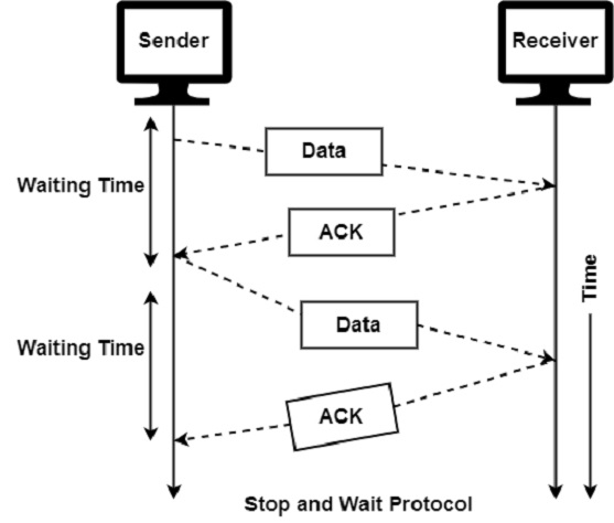 Stop and Wait Protocol