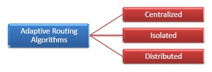 Types of Adaptive Routing Algorithms