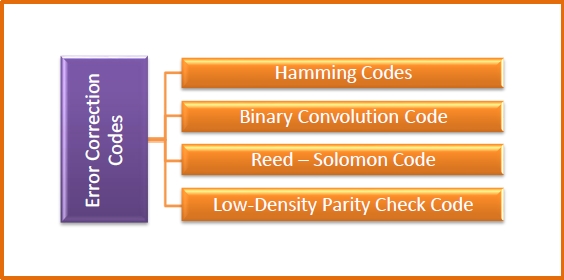 Error Correcting Codes