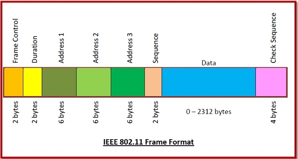 Frame Format of IEEE 802.11