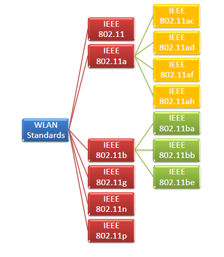 IEEE 802.11 Wireless LAN Standards