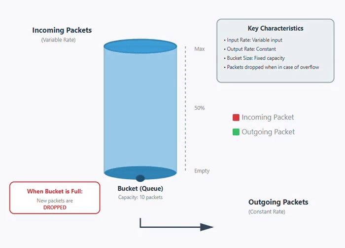 Leaky Bucket Algorithm Example