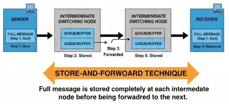 Message Switching Diagram