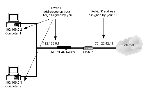 Network Address Translation