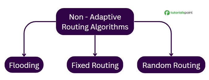 Types of Non-adaptive Routing Algorithms