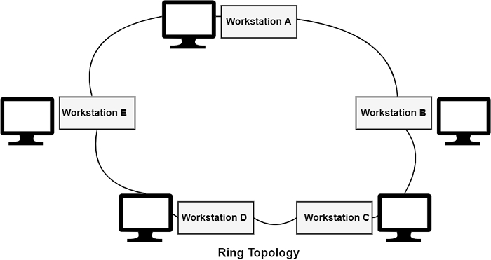 Ring Network Topology