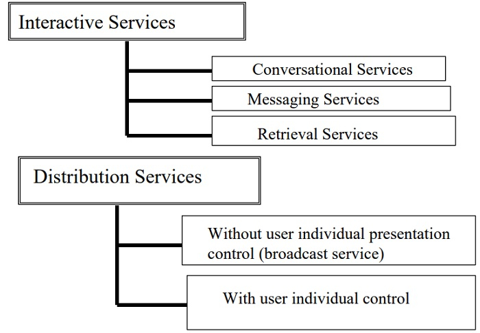B-ISDN Services