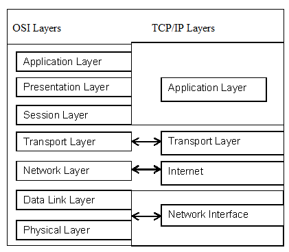 TCP/IP Protocol Suite to OSI Model