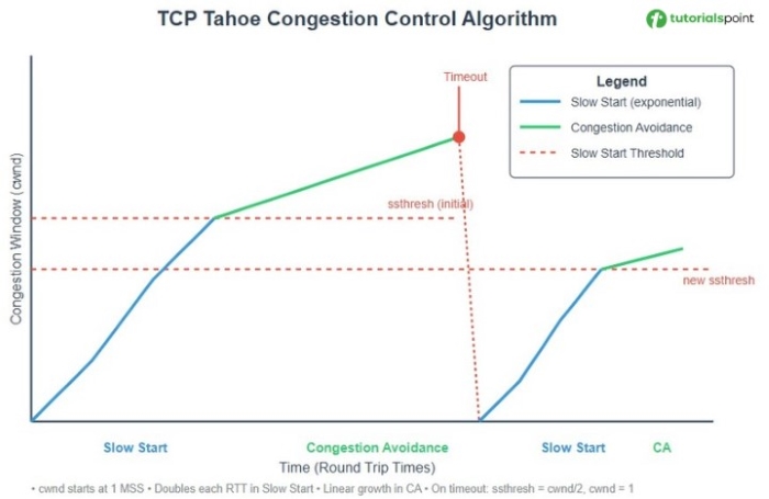 TCP Tahoe Algorithm