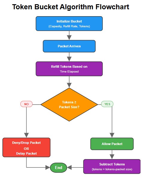 Flowchart of Token Bucket