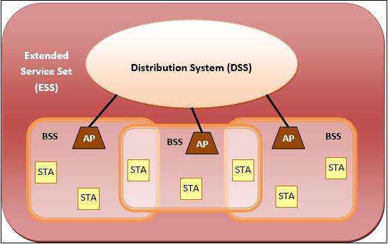 IEEE 802.11 Architecture