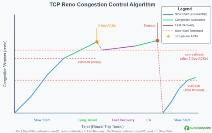 Working of TCP Reno Algorithm