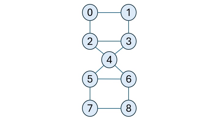 Biconnected Components