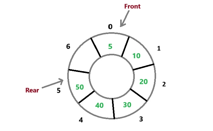 Circular Queue