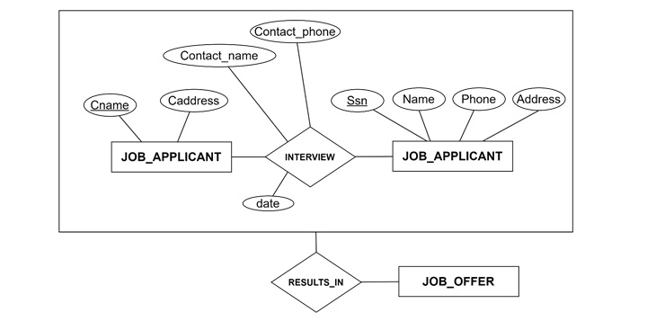 Aggregation and Association