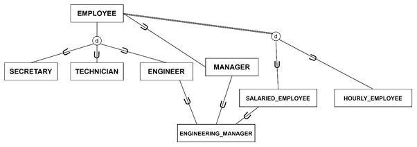 Constraints in Specialization and Generalization