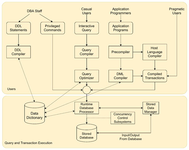 DBMS System Environment
