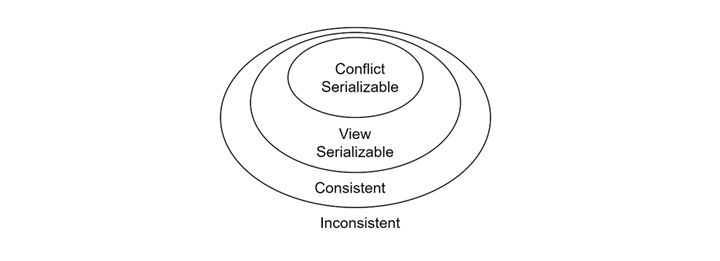 DBMS View Serializability