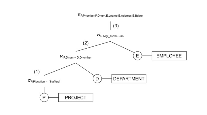 Query Tree Representation