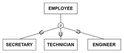 Specialization in the Extended ER Model