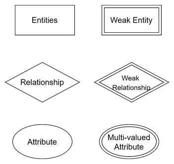 Visual Representation in ER Diagrams