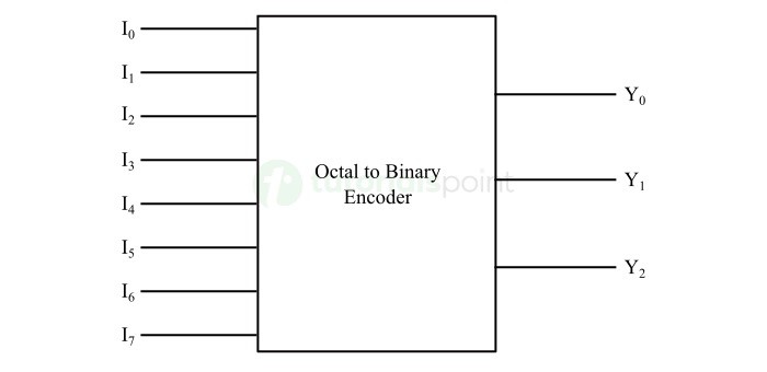 4 to 2 Encoder Block Diagram