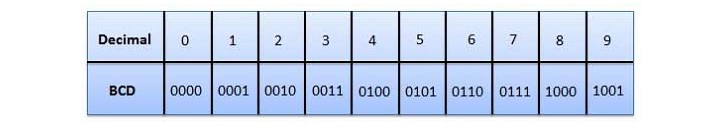 >Binary Coded Decimal