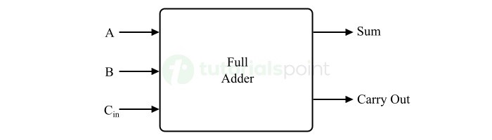 Full Adder Combinational Circuit