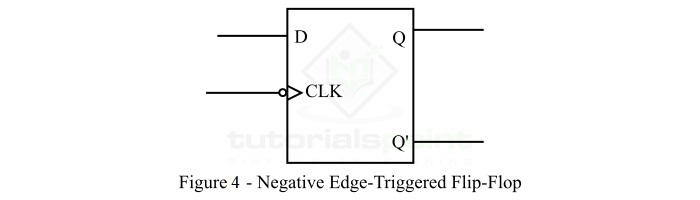 Negative Edge-Triggered Flip-Flop