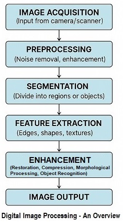 Digital Image Processing Fundamental Steps