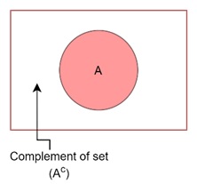 Complement of Sets