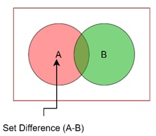 Difference of Sets